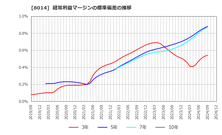 8014 蝶理(株): 経常利益マージンの標準偏差の推移