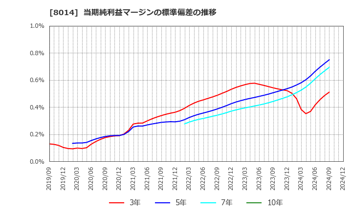 8014 蝶理(株): 当期純利益マージンの標準偏差の推移