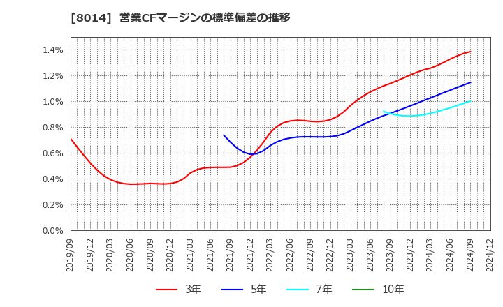 8014 蝶理(株): 営業CFマージンの標準偏差の推移