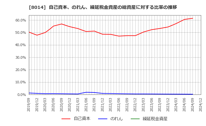 8014 蝶理(株): 自己資本、のれん、繰延税金資産の総資産に対する比率の推移