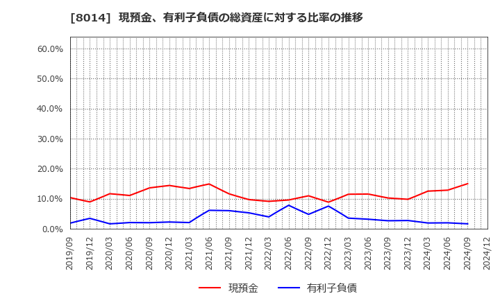 8014 蝶理(株): 現預金、有利子負債の総資産に対する比率の推移