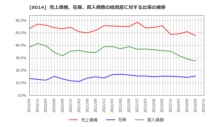 8014 蝶理(株): 売上債権、在庫、買入債務の総資産に対する比率の推移