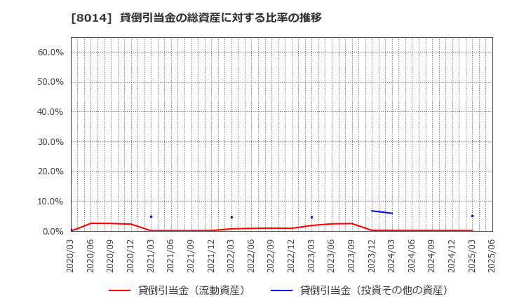 8014 蝶理(株): 貸倒引当金の総資産に対する比率の推移