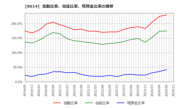 8014 蝶理(株): 流動比率、当座比率、現預金比率の推移