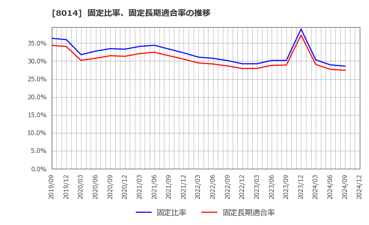 8014 蝶理(株): 固定比率、固定長期適合率の推移