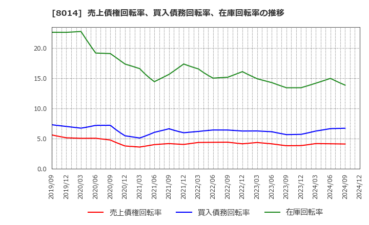 8014 蝶理(株): 売上債権回転率、買入債務回転率、在庫回転率の推移