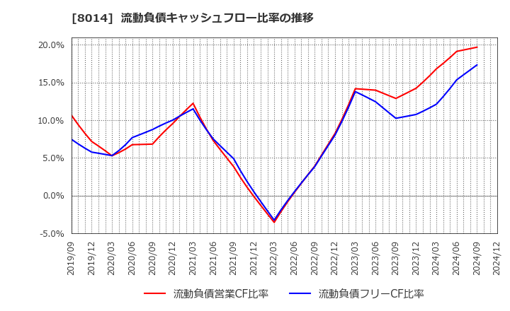 8014 蝶理(株): 流動負債キャッシュフロー比率の推移