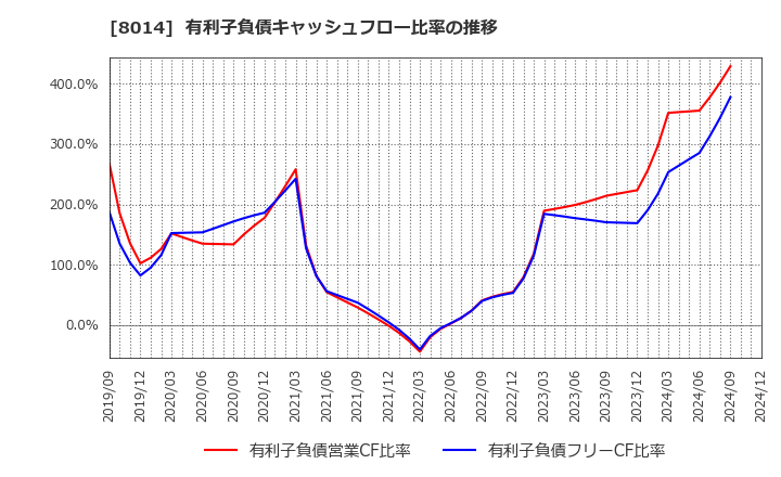 8014 蝶理(株): 有利子負債キャッシュフロー比率の推移