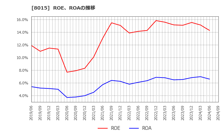 8015 豊田通商(株): ROE、ROAの推移