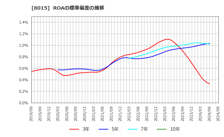 8015 豊田通商(株): ROAの標準偏差の推移