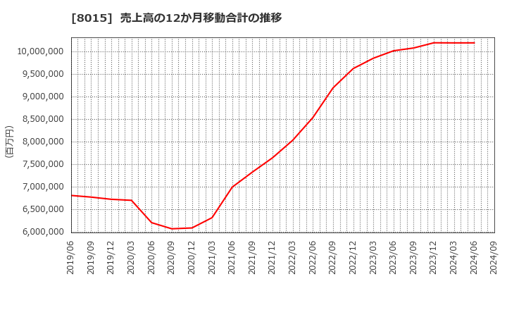 8015 豊田通商(株): 売上高の12か月移動合計の推移