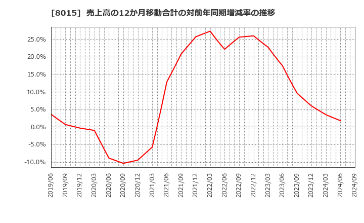 8015 豊田通商(株): 売上高の12か月移動合計の対前年同期増減率の推移