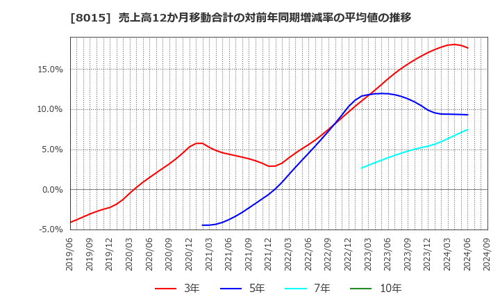 8015 豊田通商(株): 売上高12か月移動合計の対前年同期増減率の平均値の推移