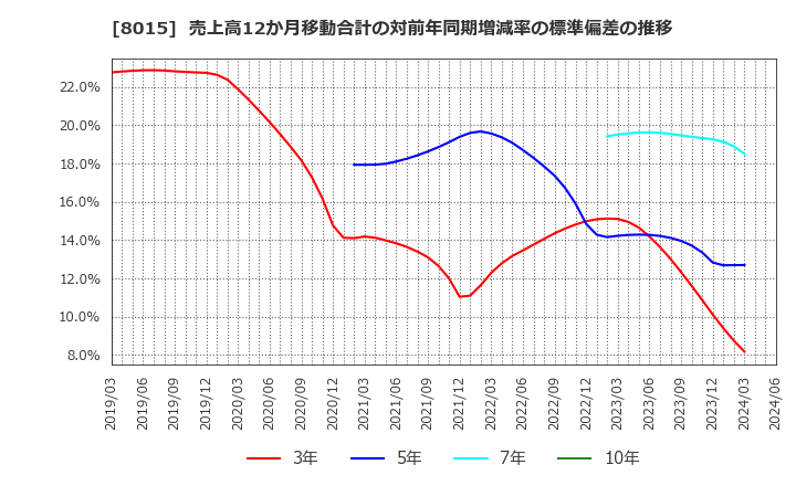 8015 豊田通商(株): 売上高12か月移動合計の対前年同期増減率の標準偏差の推移