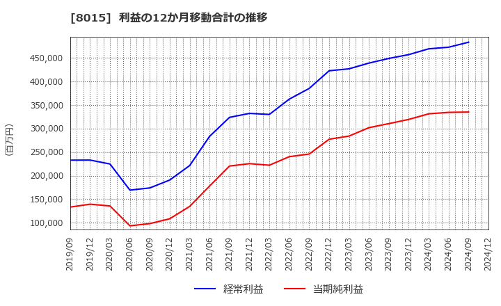 8015 豊田通商(株): 利益の12か月移動合計の推移