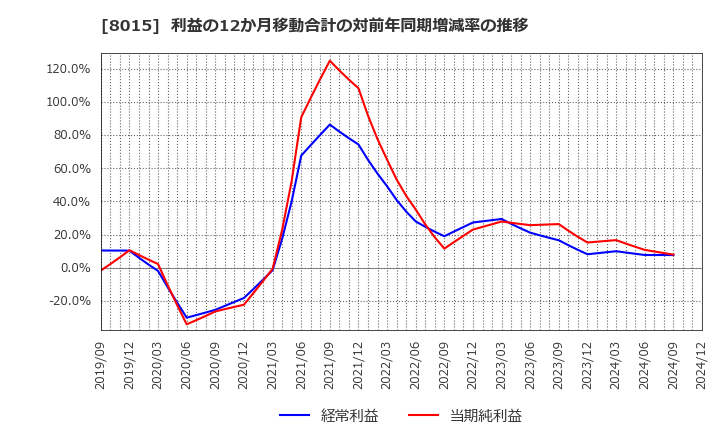 8015 豊田通商(株): 利益の12か月移動合計の対前年同期増減率の推移