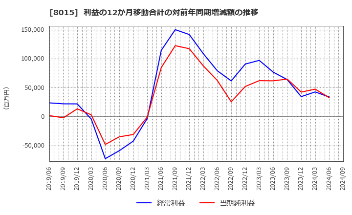 8015 豊田通商(株): 利益の12か月移動合計の対前年同期増減額の推移