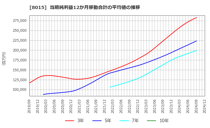 8015 豊田通商(株): 当期純利益12か月移動合計の平均値の推移