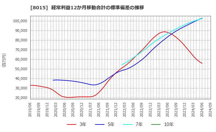 8015 豊田通商(株): 経常利益12か月移動合計の標準偏差の推移