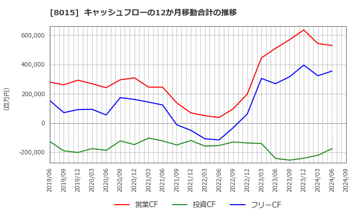 8015 豊田通商(株): キャッシュフローの12か月移動合計の推移