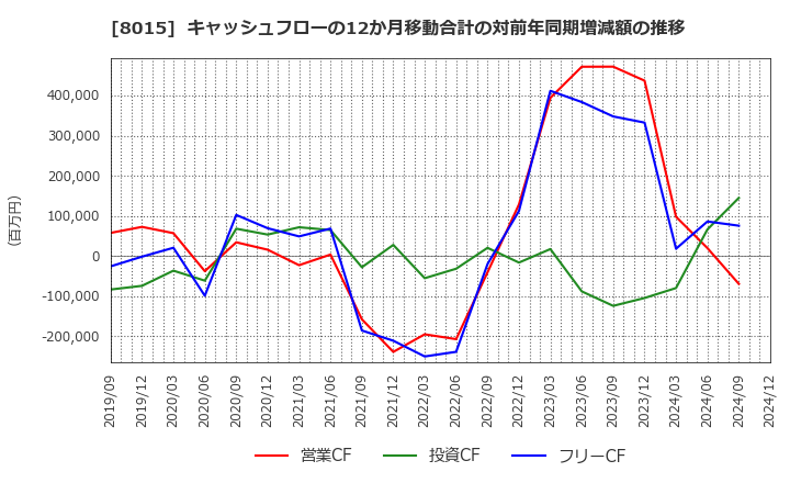 8015 豊田通商(株): キャッシュフローの12か月移動合計の対前年同期増減額の推移