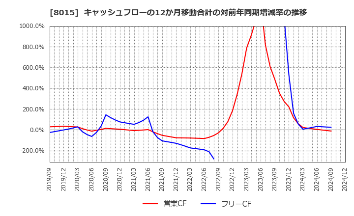 8015 豊田通商(株): キャッシュフローの12か月移動合計の対前年同期増減率の推移