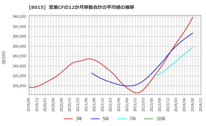 8015 豊田通商(株): 営業CFの12か月移動合計の平均値の推移