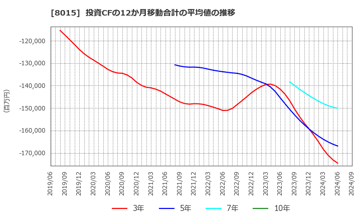 8015 豊田通商(株): 投資CFの12か月移動合計の平均値の推移