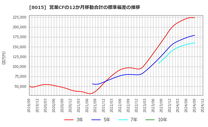 8015 豊田通商(株): 営業CFの12か月移動合計の標準偏差の推移