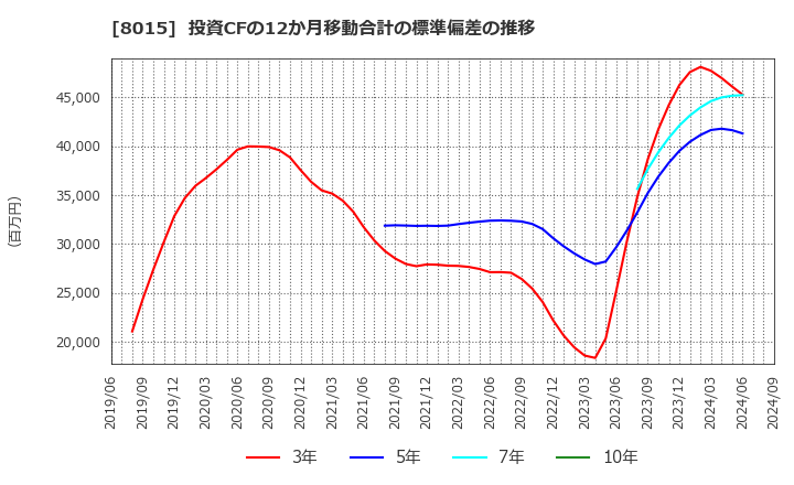 8015 豊田通商(株): 投資CFの12か月移動合計の標準偏差の推移