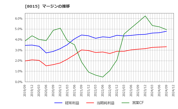 8015 豊田通商(株): マージンの推移