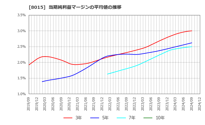 8015 豊田通商(株): 当期純利益マージンの平均値の推移