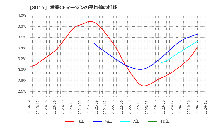 8015 豊田通商(株): 営業CFマージンの平均値の推移