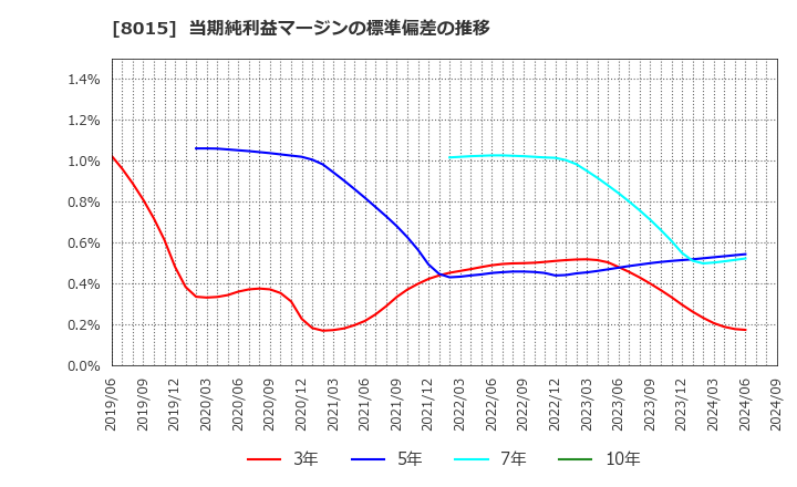 8015 豊田通商(株): 当期純利益マージンの標準偏差の推移