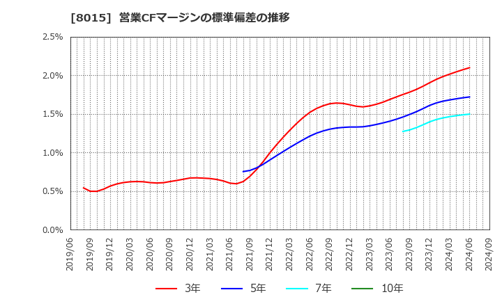 8015 豊田通商(株): 営業CFマージンの標準偏差の推移