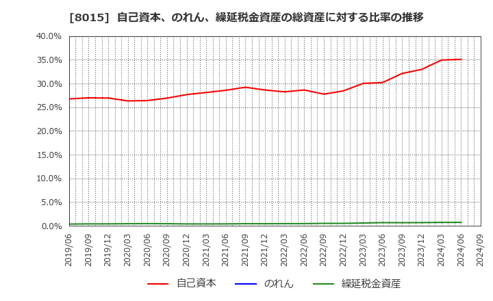 8015 豊田通商(株): 自己資本、のれん、繰延税金資産の総資産に対する比率の推移