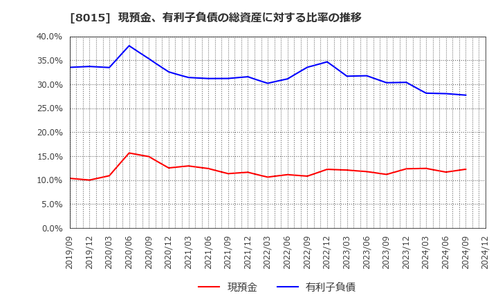 8015 豊田通商(株): 現預金、有利子負債の総資産に対する比率の推移