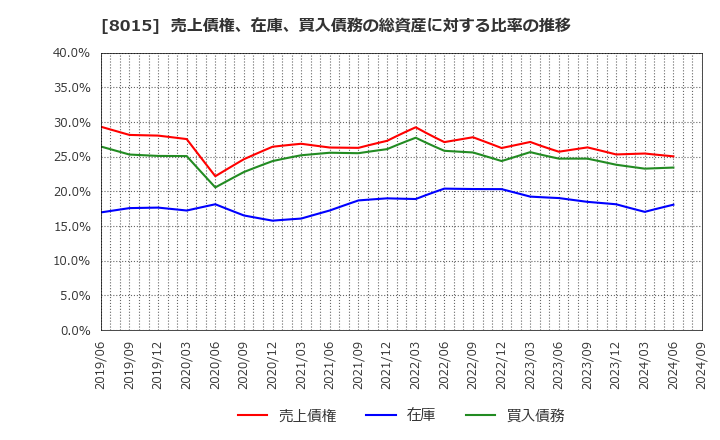 8015 豊田通商(株): 売上債権、在庫、買入債務の総資産に対する比率の推移