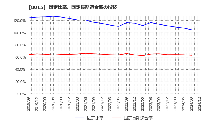 8015 豊田通商(株): 固定比率、固定長期適合率の推移