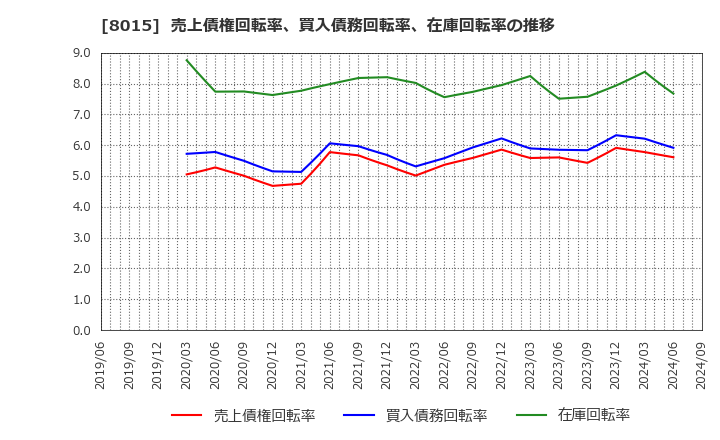 8015 豊田通商(株): 売上債権回転率、買入債務回転率、在庫回転率の推移