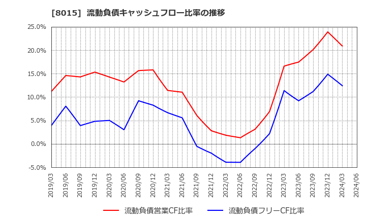 8015 豊田通商(株): 流動負債キャッシュフロー比率の推移