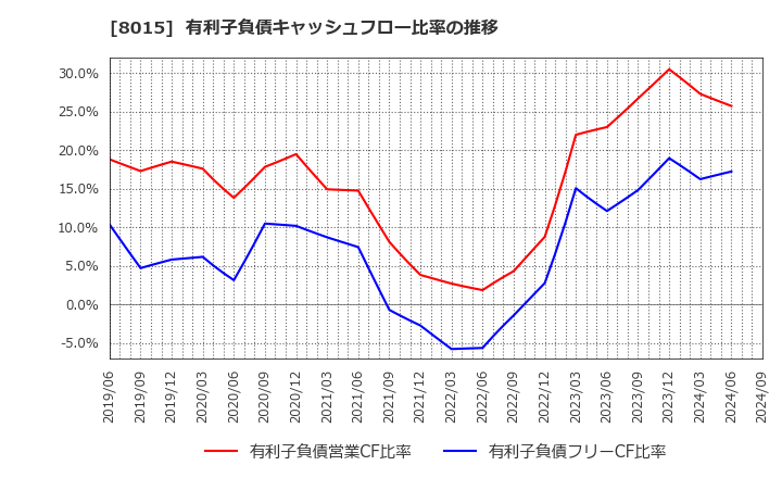 8015 豊田通商(株): 有利子負債キャッシュフロー比率の推移