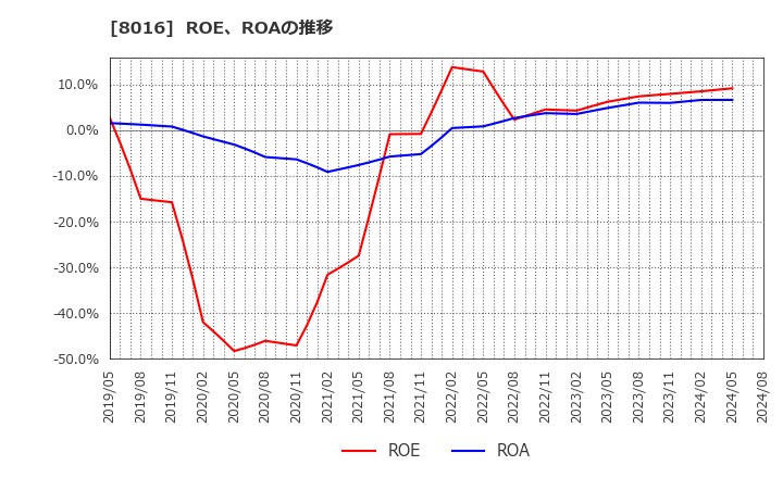 8016 (株)オンワードホールディングス: ROE、ROAの推移