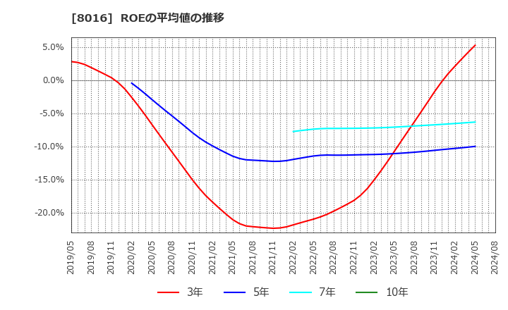 8016 (株)オンワードホールディングス: ROEの平均値の推移