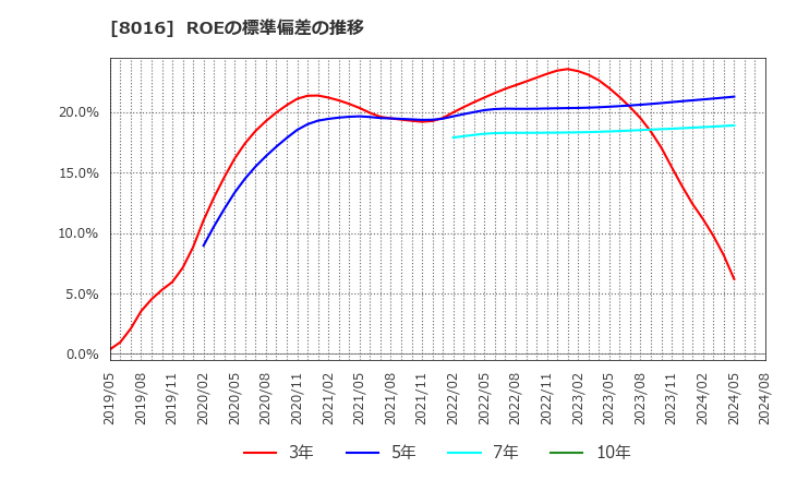 8016 (株)オンワードホールディングス: ROEの標準偏差の推移