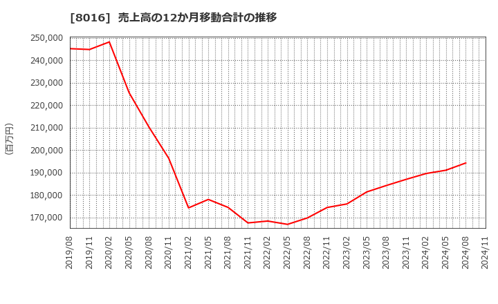 8016 (株)オンワードホールディングス: 売上高の12か月移動合計の推移