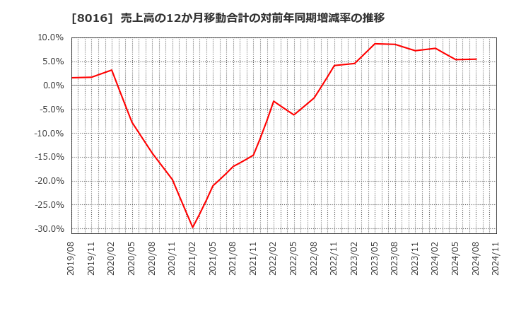 8016 (株)オンワードホールディングス: 売上高の12か月移動合計の対前年同期増減率の推移