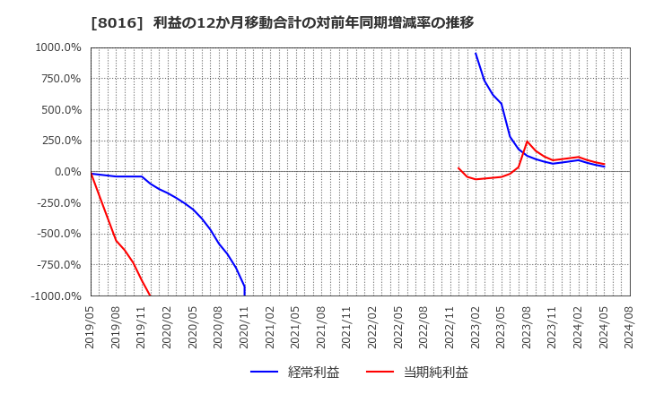 8016 (株)オンワードホールディングス: 利益の12か月移動合計の対前年同期増減率の推移