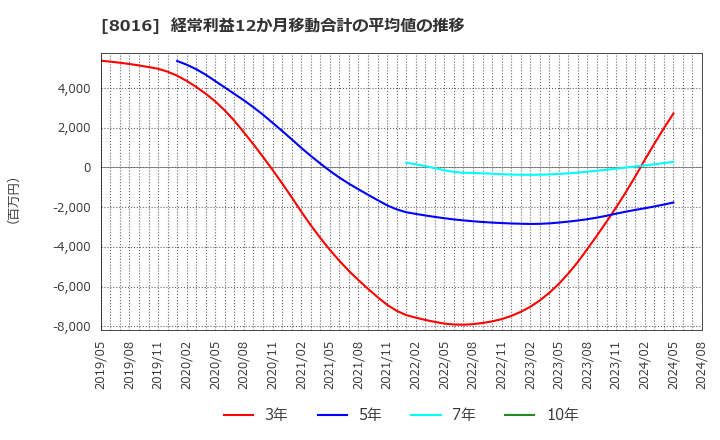 8016 (株)オンワードホールディングス: 経常利益12か月移動合計の平均値の推移