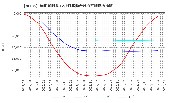 8016 (株)オンワードホールディングス: 当期純利益12か月移動合計の平均値の推移